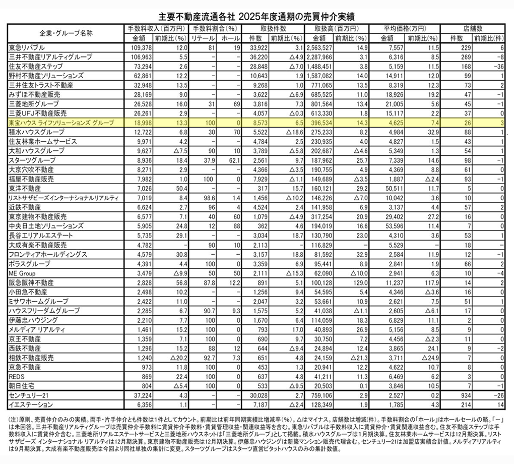 主要不動産流通会社 売買仲介実績表